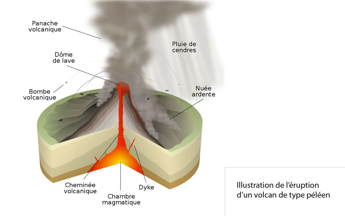 Schéma de l'éruption d'un volcan peléen