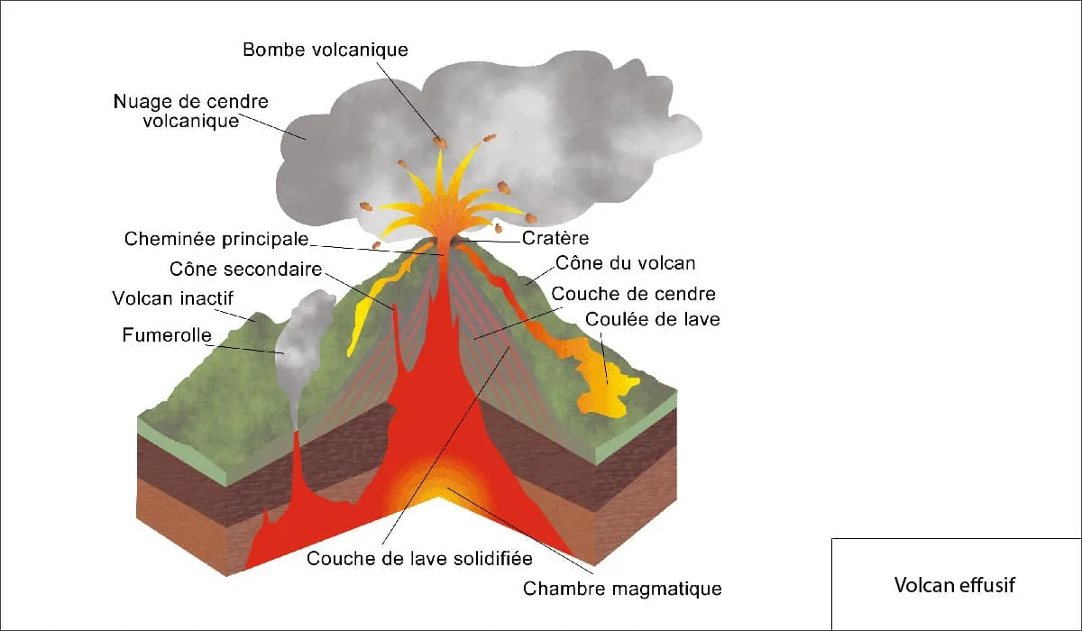 Schéma d'un volcan effusif